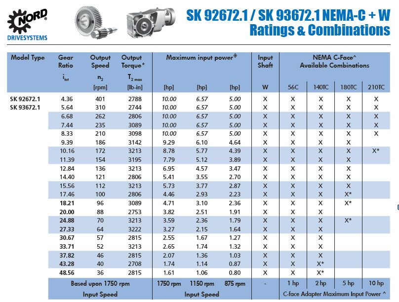 Nord SK 93672.1 100 LP/4 | Nord Gear Motors